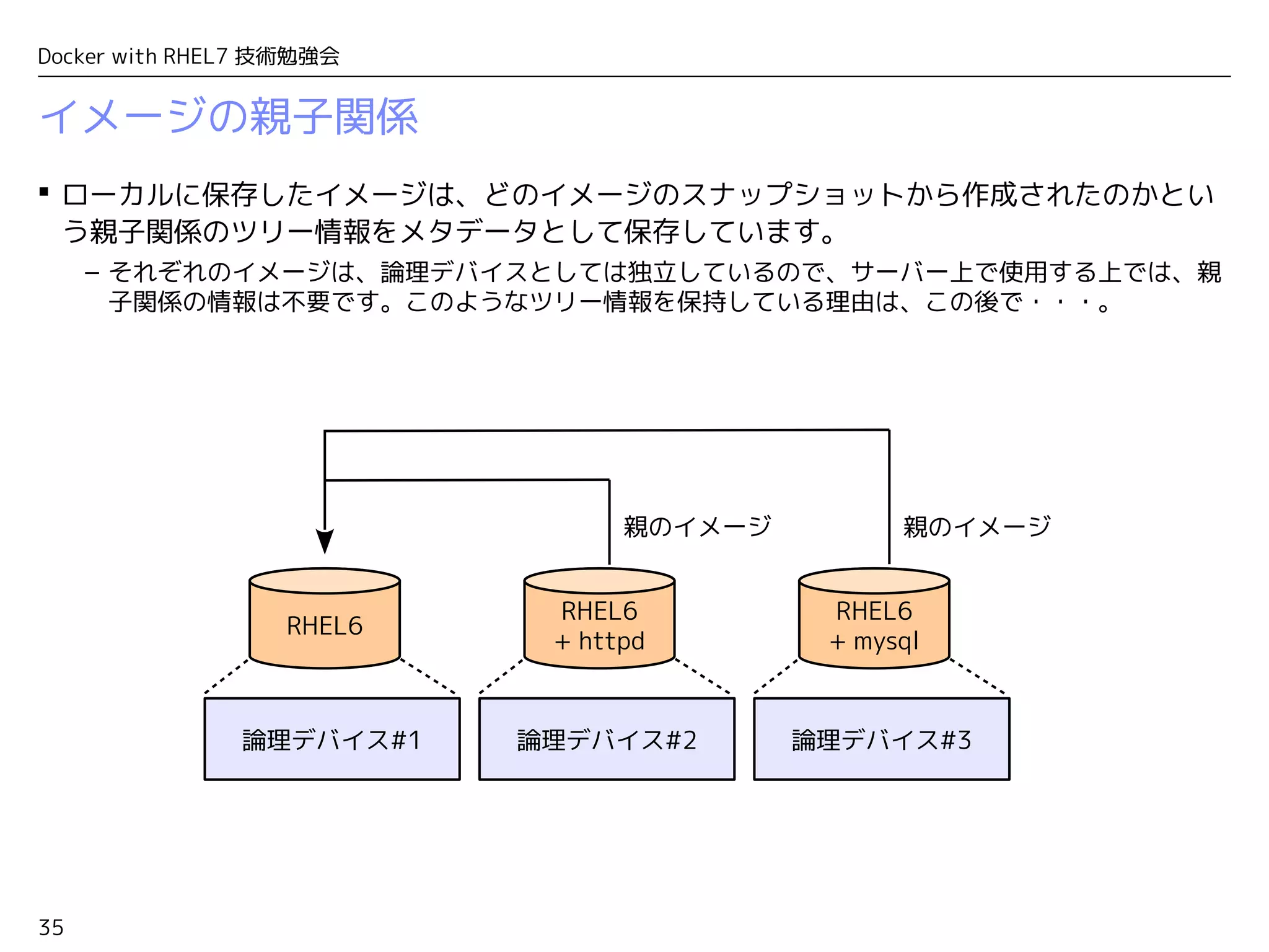 35
Docker with RHEL7 技術勉強会
イメージの親子関係
 ローカルに保存したイメージは、どのイメージのスナップショットから作成されたのかとい
う親子関係のツリー情報をメタデータとして保存しています。
– それぞれのイメージは、論理デバイスとしては独立しているので、サーバー上で使用する上では、親
子関係の情報は不要です。このようなツリー情報を保持している理由は、この後で・・・。
RHEL6
論理デバイス#1
RHEL6
+ mysql
論理デバイス#3
RHEL6
+ httpd
論理デバイス#2
親のイメージ 親のイメージ
 