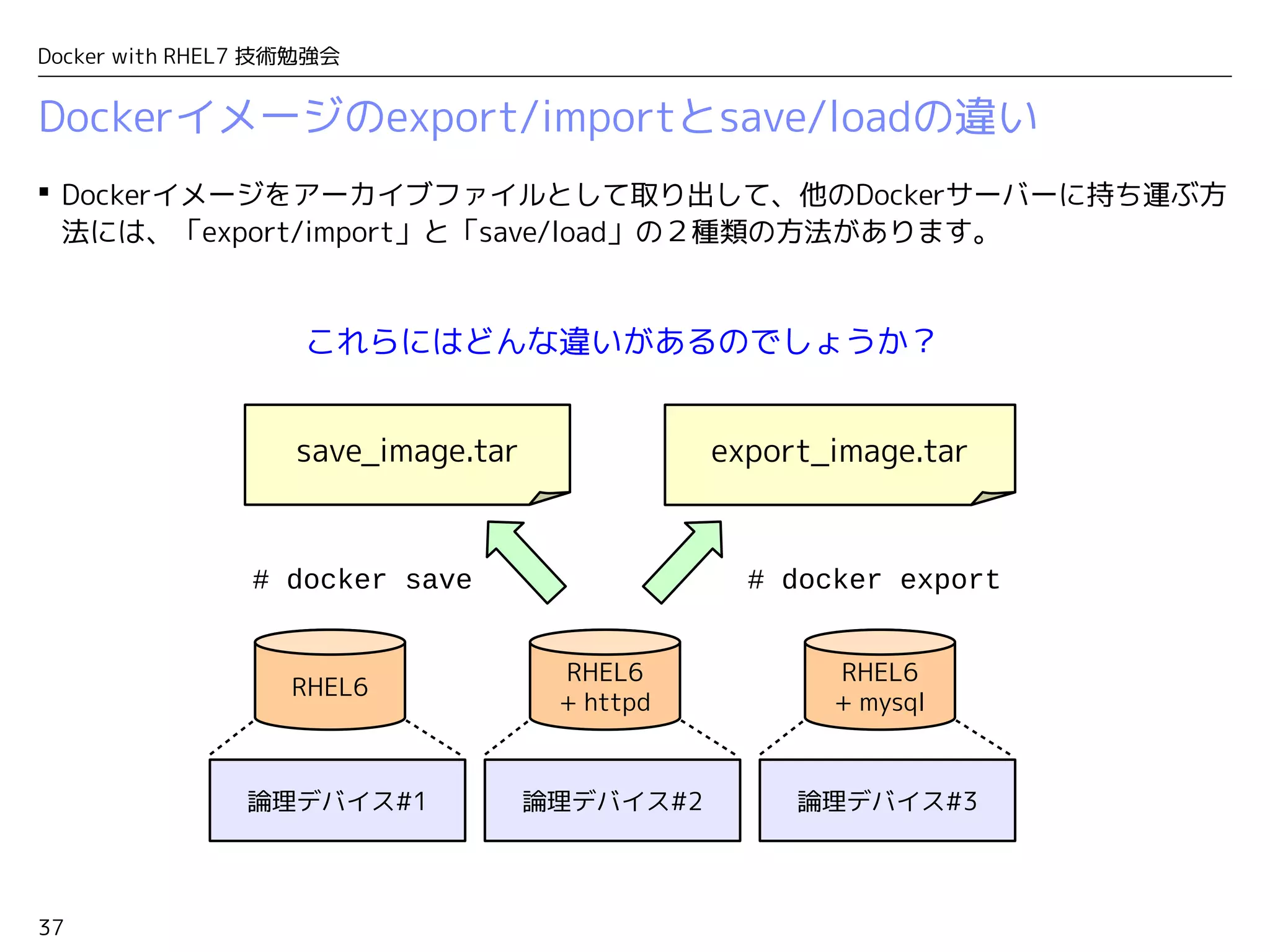 37
Docker with RHEL7 技術勉強会
Dockerイメージのexport/importとsave/loadの違い
 Dockerイメージをアーカイブファイルとして取り出して、他のDockerサーバーに持ち運ぶ方
法には、「export/import」と「save/load」の２種類の方法があります。
RHEL6
論理デバイス#1
RHEL6
+ mysql
論理デバイス#3
RHEL6
+ httpd
論理デバイス#2
save_image.tar export_image.tar
# docker save # docker export
これらにはどんな違いがあるのでしょうか？
 