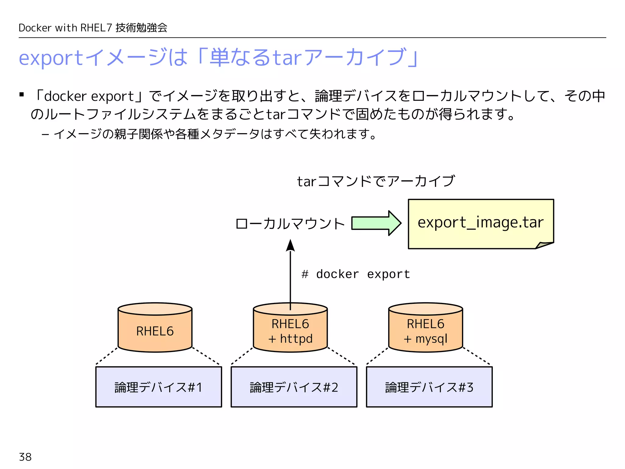 38
Docker with RHEL7 技術勉強会
exportイメージは「単なるtarアーカイブ」
 「docker export」でイメージを取り出すと、論理デバイスをローカルマウントして、その中
のルートファイルシステムをまるごとtarコマンドで固めたものが得られます。
– イメージの親子関係や各種メタデータはすべて失われます。
RHEL6
論理デバイス#1
RHEL6
+ mysql
論理デバイス#3
RHEL6
+ httpd
論理デバイス#2
export_image.tar
# docker export
ローカルマウント
tarコマンドでアーカイブ
 
