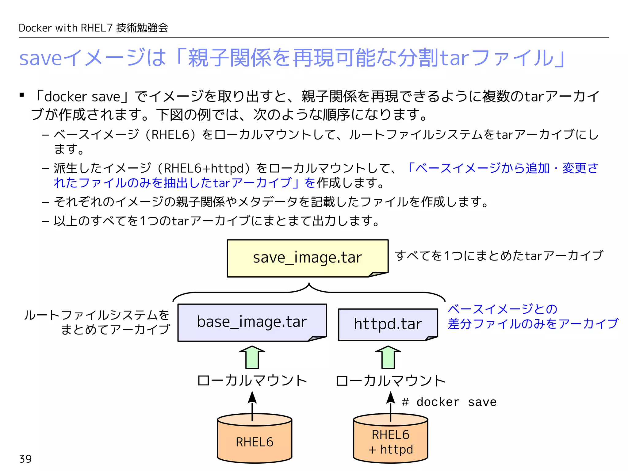 39
Docker with RHEL7 技術勉強会
saveイメージは「親子関係を再現可能な分割tarファイル」
 「docker save」でイメージを取り出すと、親子関係を再現できるように複数のtarアーカイ
ブが作成されます。下図の例では、次のような順序になります。
– ベースイメージ（RHEL6）をローカルマウントして、ルートファイルシステムをtarアーカイブにし
ます。
– 派生したイメージ（RHEL6+httpd）をローカルマウントして、「ベースイメージから追加・変更さ
れたファイルのみを抽出したtarアーカイブ」を作成します。
– それぞれのイメージの親子関係やメタデータを記載したファイルを作成します。
– 以上のすべてを1つのtarアーカイブにまとまて出力します。
RHEL6
RHEL6
+ httpd
httpd.tar
# docker save
ローカルマウント
base_image.tar
ローカルマウント
ルートファイルシステムを
まとめてアーカイブ
ベースイメージとの
差分ファイルのみをアーカイブ
save_image.tar すべてを1つにまとめたtarアーカイブ
 