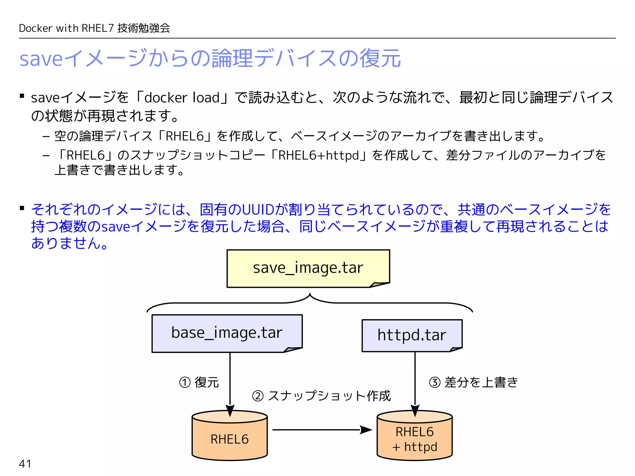 41
Docker with RHEL7 技術勉強会
RHEL6
+ httpd
saveイメージからの論理デバイスの復元
 saveイメージを「docker load」で読み込むと、次のような流れで、最初と同じ論理デバイス
の状態が再現されます。
– 空の論理デバイス「RHEL6」を作成して、ベースイメージのアーカイブを書き出します。
– 「RHEL6」のスナップショットコピー「RHEL6+httpd」を作成して、差分ファイルのアーカイブを
上書きで書き出します。
 それぞれのイメージには、固有のUUIDが割り当てられているので、共通のベースイメージを
持つ複数のsaveイメージを復元した場合、同じベースイメージが重複して再現されることは
ありません。
RHEL6
httpd.tarbase_image.tar
save_image.tar
① 復元
② スナップショット作成
③ 差分を上書き
 