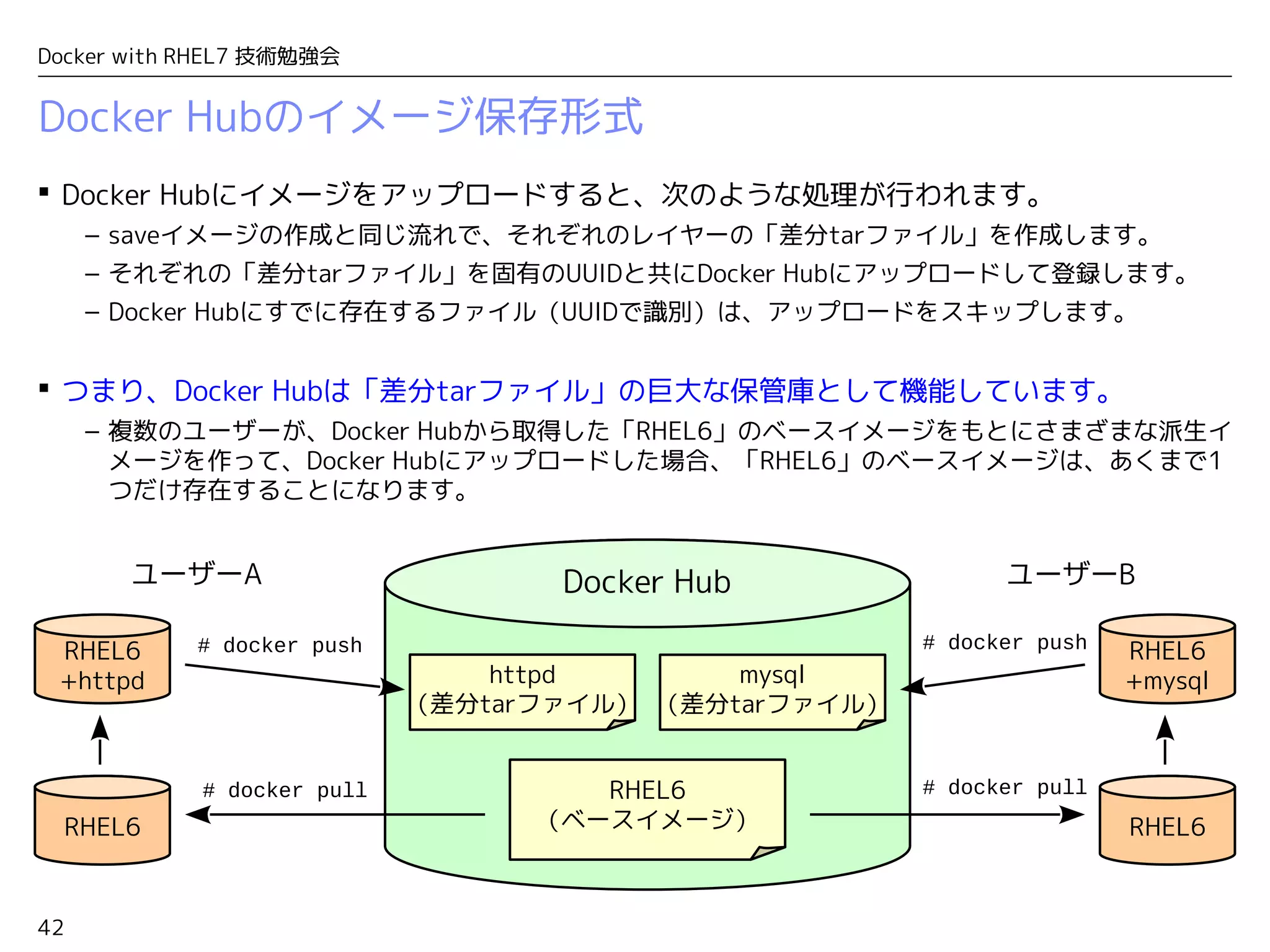 42
Docker with RHEL7 技術勉強会
Docker Hubのイメージ保存形式
 Docker Hubにイメージをアップロードすると、次のような処理が行われます。
– saveイメージの作成と同じ流れで、それぞれのレイヤーの「差分tarファイル」を作成します。
– それぞれの「差分tarファイル」を固有のUUIDと共にDocker Hubにアップロードして登録します。
– Docker Hubにすでに存在するファイル（UUIDで識別）は、アップロードをスキップします。
 つまり、Docker Hubは「差分tarファイル」の巨大な保管庫として機能しています。
– 複数のユーザーが、Docker Hubから取得した「RHEL6」のベースイメージをもとにさまざまな派生イ
メージを作って、Docker Hubにアップロードした場合、「RHEL6」のベースイメージは、あくまで1
つだけ存在することになります。
RHEL6
（ベースイメージ）
httpd
（差分tarファイル）
mysql
（差分tarファイル）
# docker pull
RHEL6
RHEL6
+httpd
# docker push
# docker pull
RHEL6
RHEL6
+mysql
# docker push
Docker HubユーザーA ユーザーB
 
