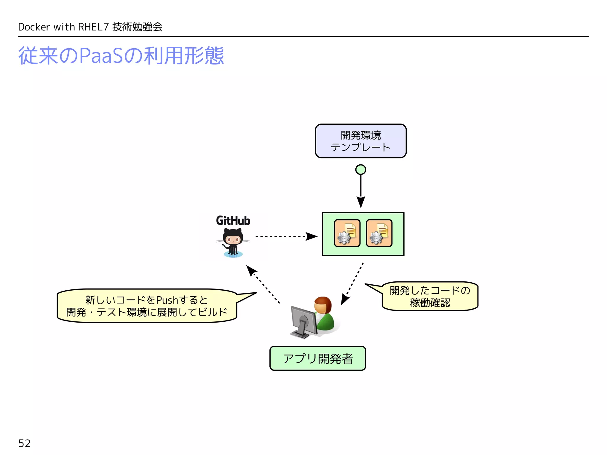 52
Docker with RHEL7 技術勉強会
従来のPaaSの利用形態
アプリ開発者
開発環境
テンプレート
新しいコードをPushすると
開発・テスト環境に展開してビルド
開発したコードの
稼働確認
 