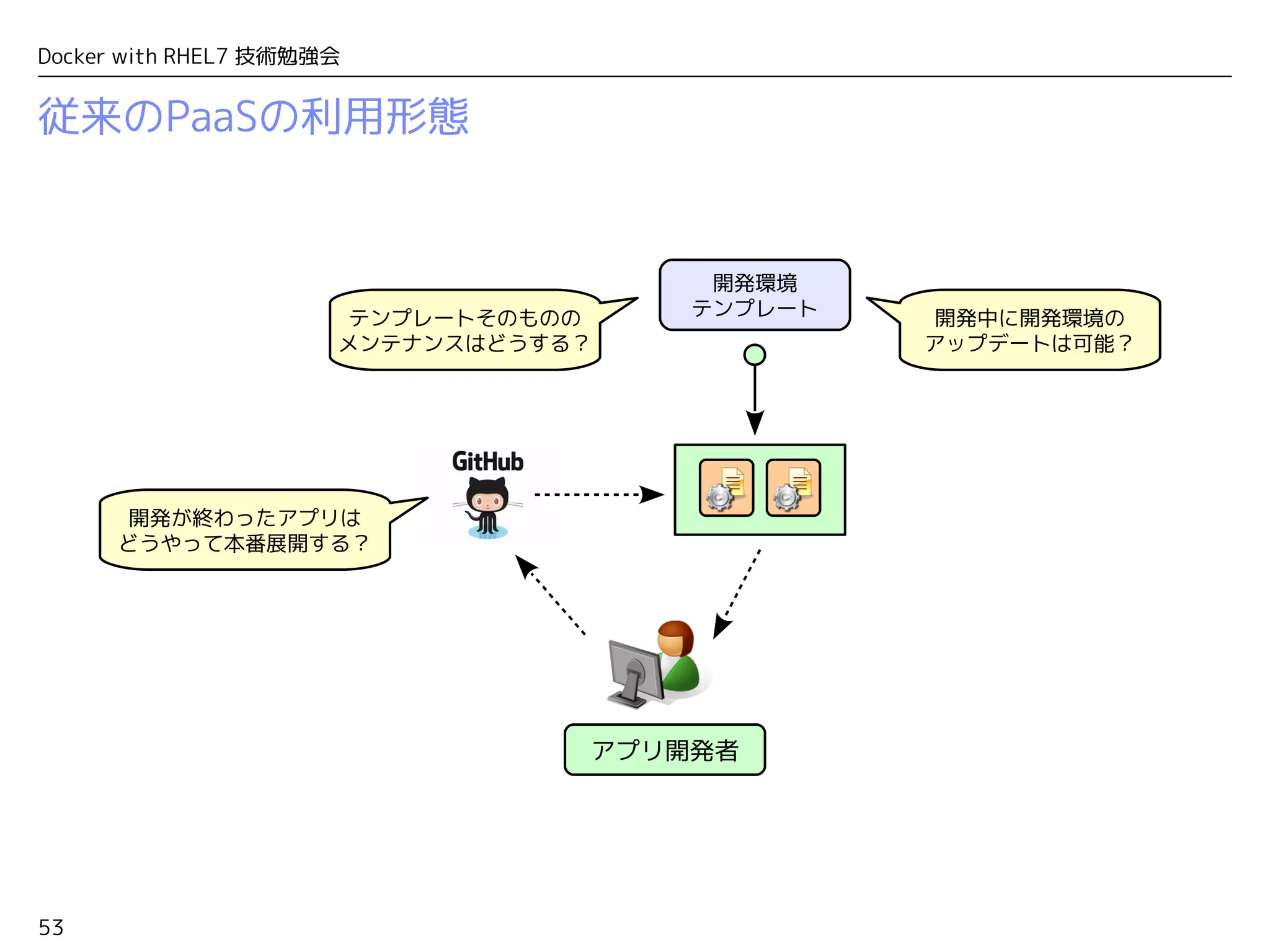 53
Docker with RHEL7 技術勉強会
従来のPaaSの利用形態
アプリ開発者
開発環境
テンプレートテンプレートそのものの
メンテナンスはどうする？
開発中に開発環境の
アップデートは可能？
開発が終わったアプリは
どうやって本番展開する？
 