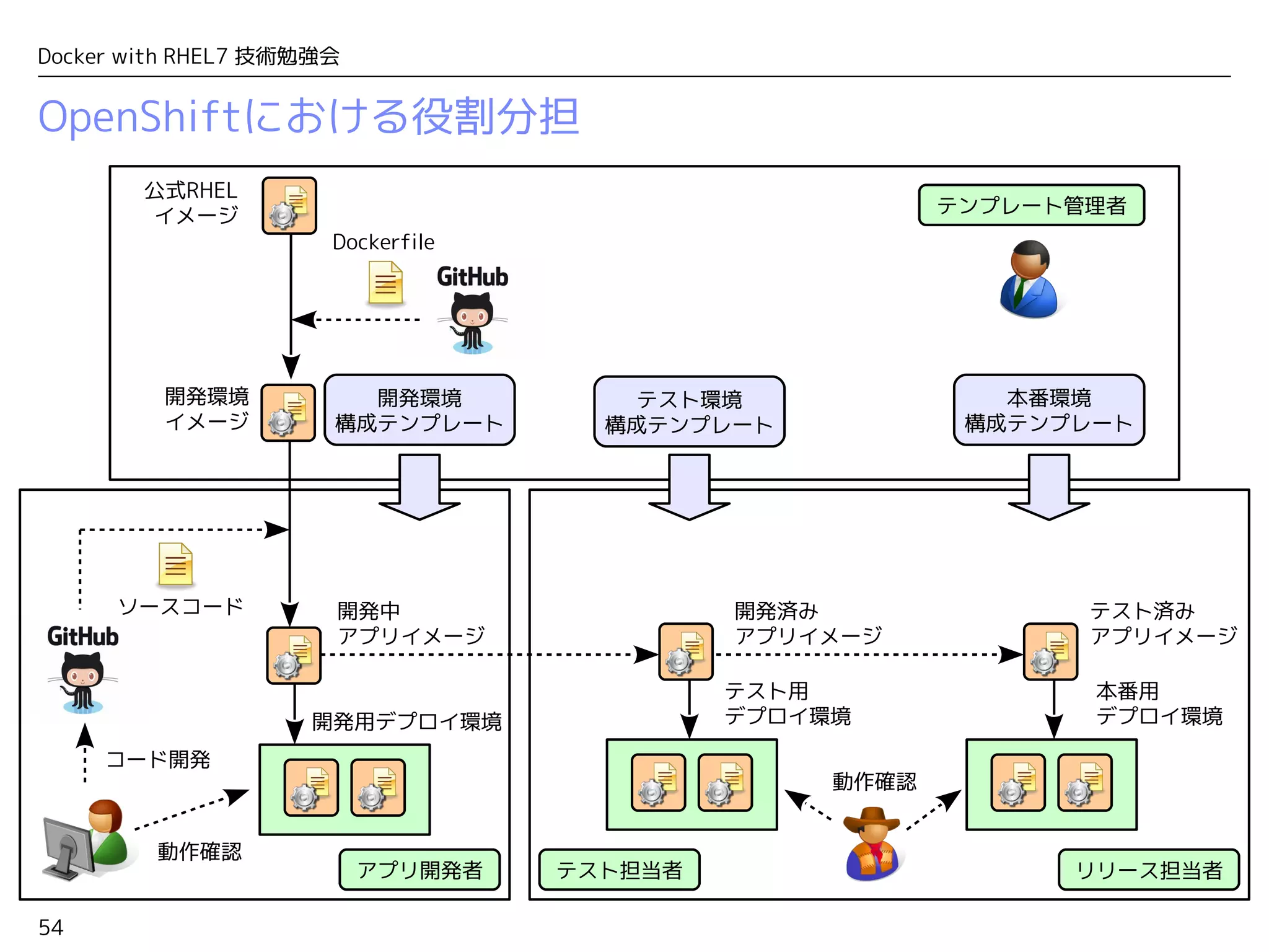 54
Docker with RHEL7 技術勉強会
OpenShiftにおける役割分担
アプリ開発者
開発環境
構成テンプレート
テンプレート管理者
公式RHEL
イメージ
Dockerfile
テスト担当者
開発環境
イメージ
テスト環境
構成テンプレート
開発中
アプリイメージ
ソースコード
動作確認
コード開発
テスト用
デプロイ環境
動作確認
本番環境
構成テンプレート
開発用デプロイ環境
本番用
デプロイ環境
開発済み
アプリイメージ
テスト済み
アプリイメージ
リリース担当者
 