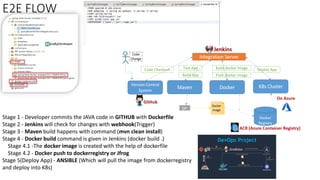 E2E FLOW
Stage 1 - Developer commits the JAVA code in GITHUB with Dockerfile
Stage 2 - Jenkins will check for changes with webhook(Trigger)
Stage 3 - Maven build happens with command (mvn clean install)
Stage 4 - Docker build command is given in Jenkins (docker build .)
Stage 4.1 -The docker image is created with the help of dockerfile
Stage 4.2 - Docker push to dockerregistry or Jfrog
Stage 5(Deploy App) - ANSIBLE (Which will pull the image from dockerregistry
and deploy into K8s)
 