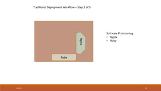 What is an image?
• An image is a template for a container
• It could be a simple command or complex software
• An image layer is a file system that is read-only
• A R-W file system is installed on top of the image layers
2/4/2016 10
 