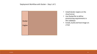 Image Command Reference
Build an Image docker build –t repo_name/img_name:tag . build images from Dockerfile and
context
-t Tag the image with a repo name
Repo Name –
username/imagename
Rename docker tag local_repo:tag
docker_hub_repo:tag
Rename an image
docker tag img_id docker_hub_repo:tag Rename an image
List docker images List images
Remove docker rmi –f img_id/img_name Remove image
Inspect Details docker inspect img_id/img_name List port bindings, config
Login to Docker Hub docker login –username=uname –
password=pw –email=email
Pull Image from Hub docker pull username/image_name:tag
 