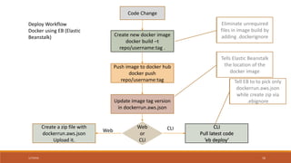 Dockerfile Instruction Reference
Instruction Example Details
FROM FROM nginx Mandatory. First instruction.
Specifies base image
RUN RUN rm
/etc/nginx/defa
ult.conf
Execute the command while on the container
WORKDIR WORKDIR
/users/dan
Specify the working directory for the RUN commands
By default they are run in the root directory
CMD ping localhost Specify the default command of the image, that is run, when the
container is launched.
If there are multiple, the last one takes precedence
Process that runs with the container
 