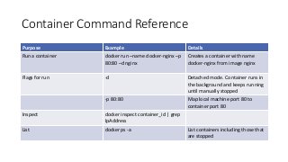 Container Command Reference
Purpose Example Details
Run a container docker run –name docker-nginx –p
80:80 –d nginx
Creates a container with name
docker-nginx from image nginx
Flags for run -d Detached mode. Container runs in
the background and keeps running
until manually stopped
-p 80:80 Map local machine port 80 to
container port 80
Inspect docker inspect container_id | grep
IpAddress
List docker ps -a List containers including those that
are stopped
 
