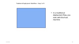 2/4/2016 26
• In a traditional
deployment flow, you
start with the host
machine
Traditional Deployment Workflow – Step 1 of 5
 
