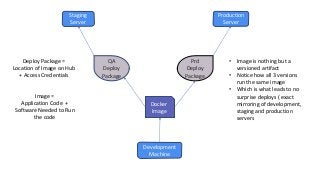 Production
Server
Docker
Image
Prd
Deploy
Package
Staging
Server
QA
Deploy
Package
Development
Machine
Image =
Application Code +
Software Needed to Run
the code
Deploy Package =
Location of Image on Hub
+ Access Credentials
• Image is nothing but a
versioned artifact
• Notice how all 3 versions
run the same image
• Which is what leads to no
surprise deploys ( exact
mirroring of development,
staging and production
servers
 