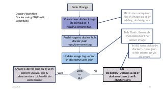 2/4/2016 35
Code Change
Create new docker image
docker build –t
repo/username:tag .
Push image to docker hub
docker push
repo/username:tag
Update image tag version
in dockerrun.aws.json
Web
or
CLI
Create a zip file (use gulp) with
dockerrun.aws.json &
.ebextensions. Upload it via
webconsole
CLI
’eb deploy’ Uploads a zip of
dockerrun.aws.json &
.ebextensions
Web CLI
Deploy Workflow
Docker using EB (Elastic
Beanstalk)
Tells Elastic Beanstalk
the location of the
docker image
Eliminate unrequired
files in image build by
adding .dockerignore
Tell EB to to pick only
dockerrun.aws.json
while create zip via
.ebignore
 