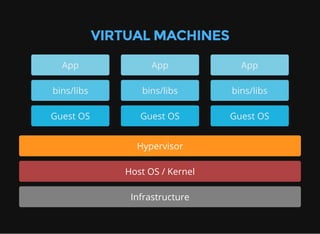 VIRTUAL MACHINES
App
bins/libs
Guest OS
App
bins/libs
Guest OS
App
bins/libs
Guest OS
Hypervisor
Host OS / Kernel
Infrastructure
 