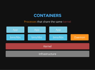 CONTAINERS
Processes that share the same kernel
App
bins/libs
App
bins/libs
App
bins/libs Daemon
Kernel
Infrastructure
 