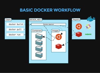 BASIC DOCKER WORKFLOW
 