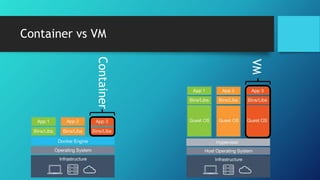 Container vs VM
VM
Container
 