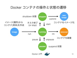 Docker コンテナの操作と状態の遷移 
stopped 
shutdown 状態 
タスク終了 
(or stop) start 
Docker 入門 
13 
image running removed 
paused 
run 
rm 
pause unpause 
コンテナを破棄 
suspend 状態 
イメージ(雛形)から 
コンテナ(実体)を作成 
commit 
new! 
image 
コンテナをイメージ化 
 