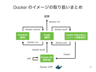 Docker のイメージの取り扱いまとめ 
docker commit docker push 
Docker Repository! 
(イメージ保管場所) 
Image! 
(雛形) 
Docker 入門14 
container! 
(実体) 
Docker file! 
(設計図) 
docker run 
docker pull 
docker build 
edit 
import 
破棄 
docker rmi 
 