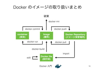 Docker のイメージの取り扱いまとめ 
docker commit docker push 
Docker Repository! 
(イメージ保管場所) 
Image! 
(雛形) 
Docker 入門14 
container! 
(実...