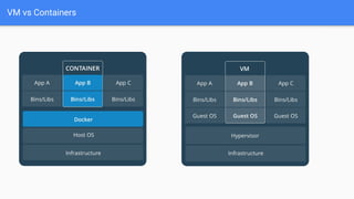 VM vs Containers
 