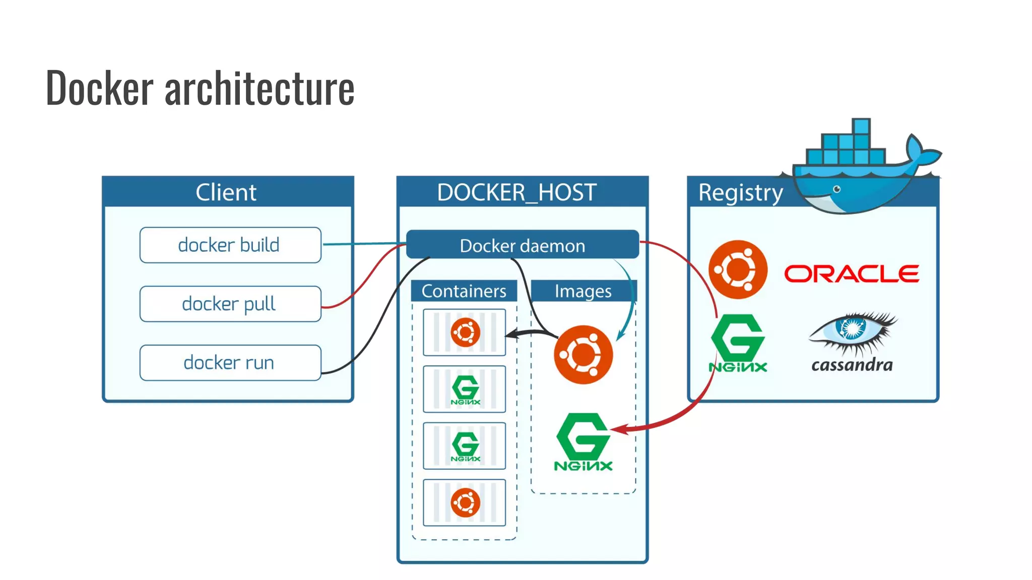 Docker architecture
 