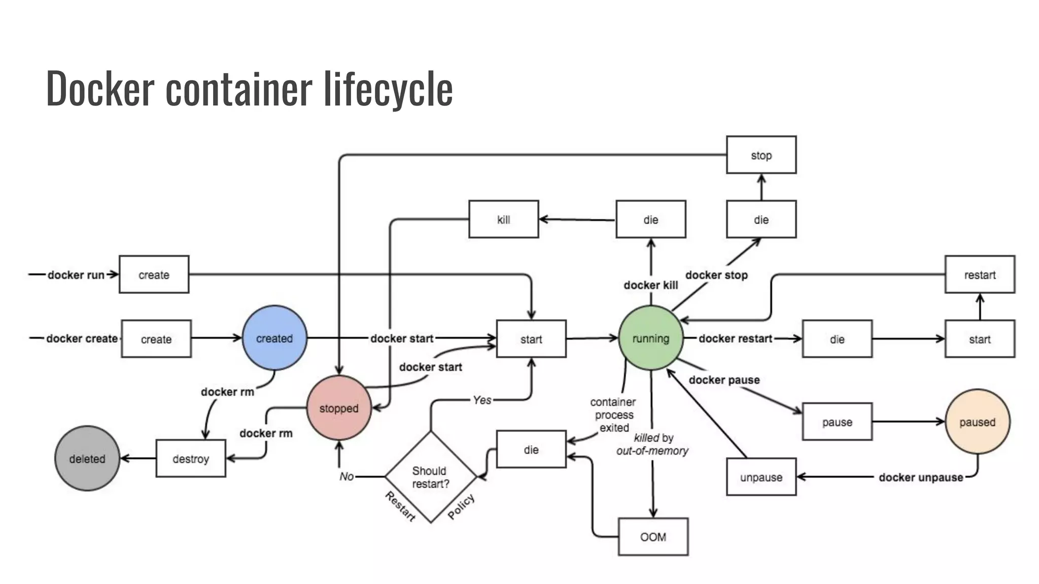 Docker container lifecycle
 