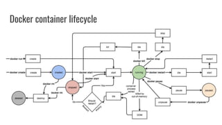 Docker container lifecycle
 