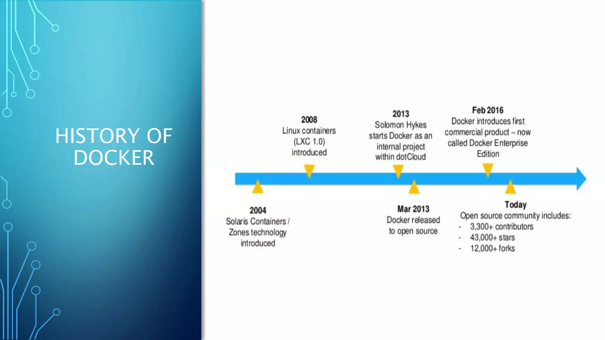 HISTORY OF
DOCKER
 