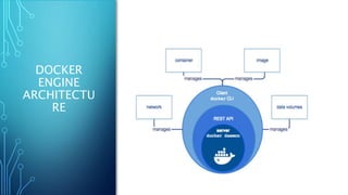 DOCKER
ENGINE
ARCHITECTU
RE
 