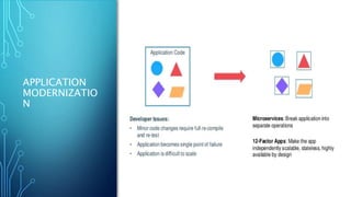 APPLICATION
MODERNIZATIO
N
 