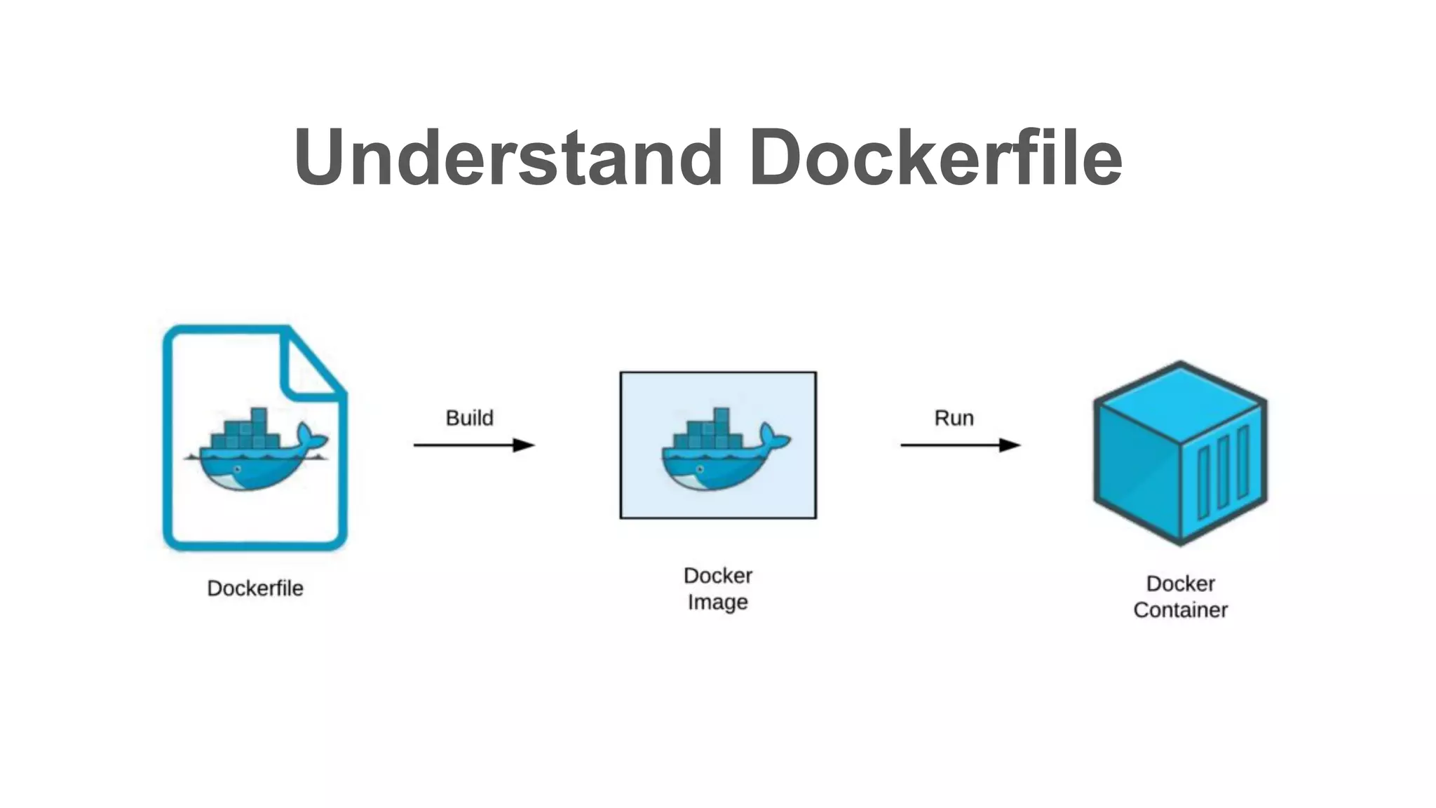 Understand Dockerfile
 