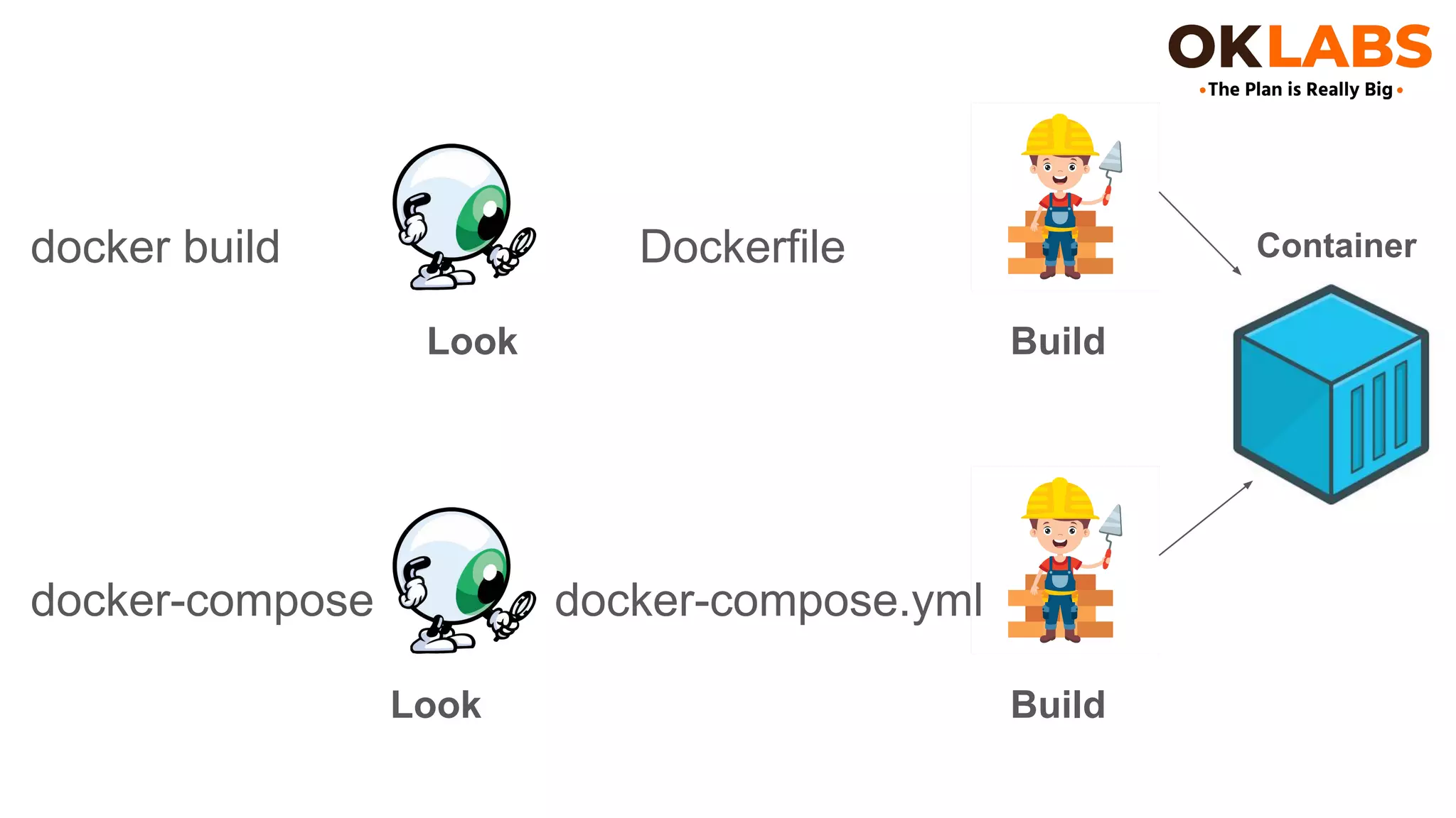 docker build Dockerfile
docker-compose docker-compose.yml
Build
Look
Build
Look
Container
 