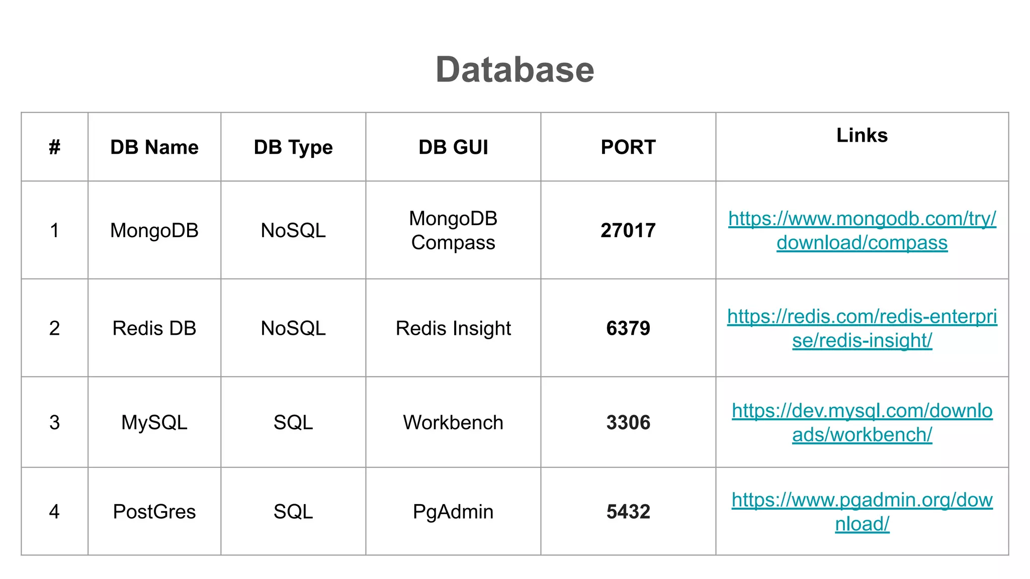 Database
# DB Name DB Type DB GUI PORT
Links
1 MongoDB NoSQL
MongoDB
Compass
27017
https://www.mongodb.com/try/
download/compass
2 Redis DB NoSQL Redis Insight 6379
https://redis.com/redis-enterpri
se/redis-insight/
3 MySQL SQL Workbench 3306
https://dev.mysql.com/downlo
ads/workbench/
4 PostGres SQL PgAdmin 5432
https://www.pgadmin.org/dow
nload/
 