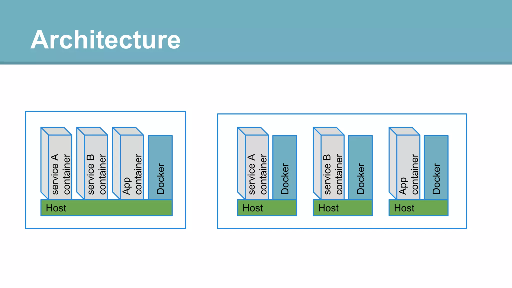 Host
Host
Host
Host

Docker

App
container

Docker

service B
container

Docker

service A
container

Docker

App
container

service B
container

service A
container

Architecture

 