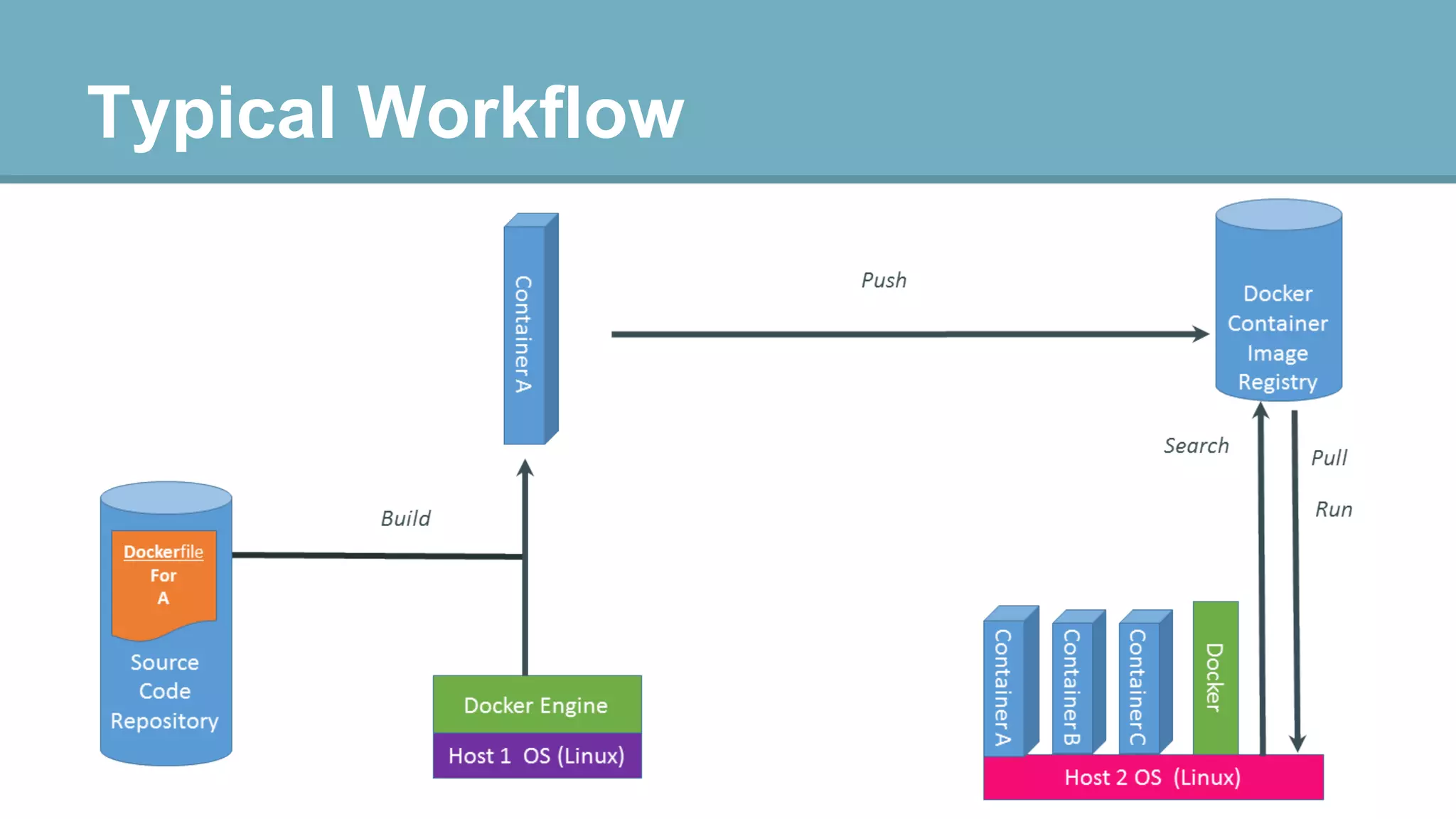 Typical Workflow

 