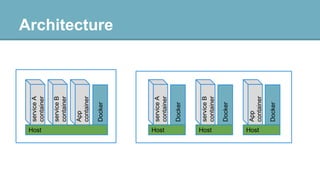 Host
Host
Host
Host

Docker

App
container

Docker

service B
container

Docker

service A
container

Docker

App
container

service B
container

service A
container

Architecture

 