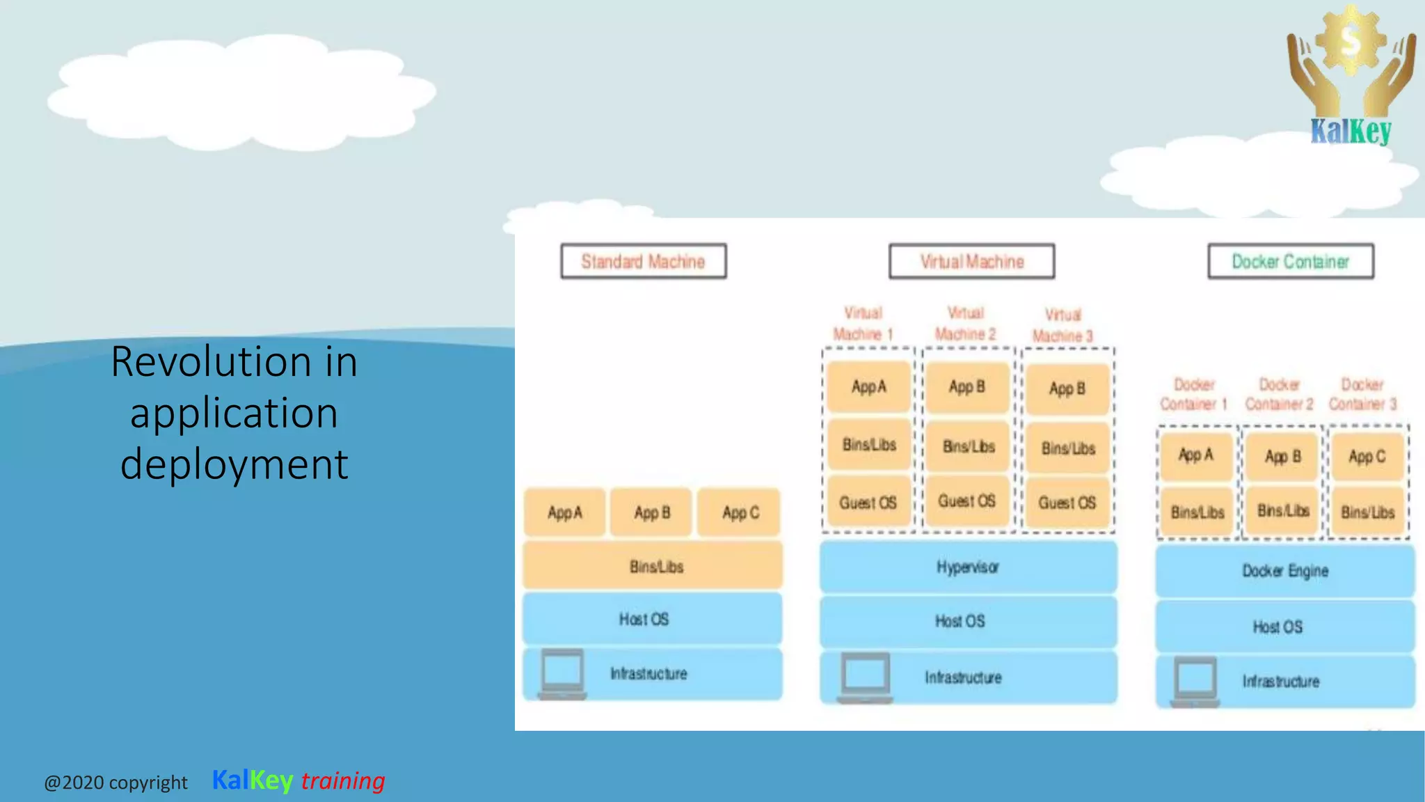 Revolution in
application
deployment
@2020 copyright KalKey training
 