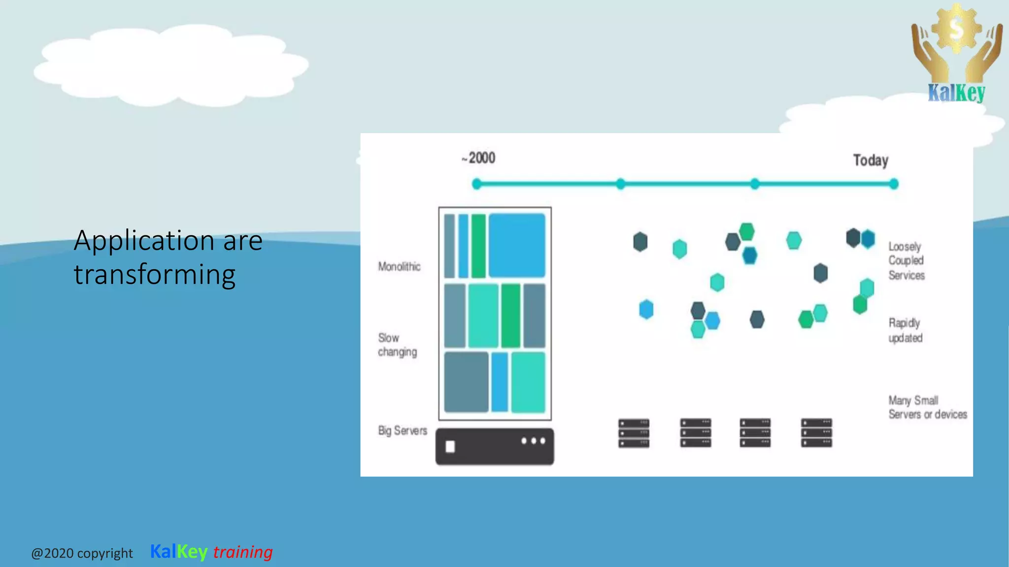 Application are
transforming
@2020 copyright KalKey training
 
