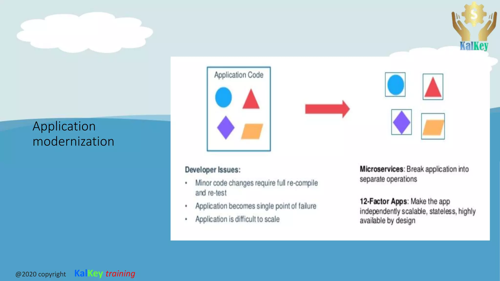 Application
modernization
@2020 copyright KalKey training
 