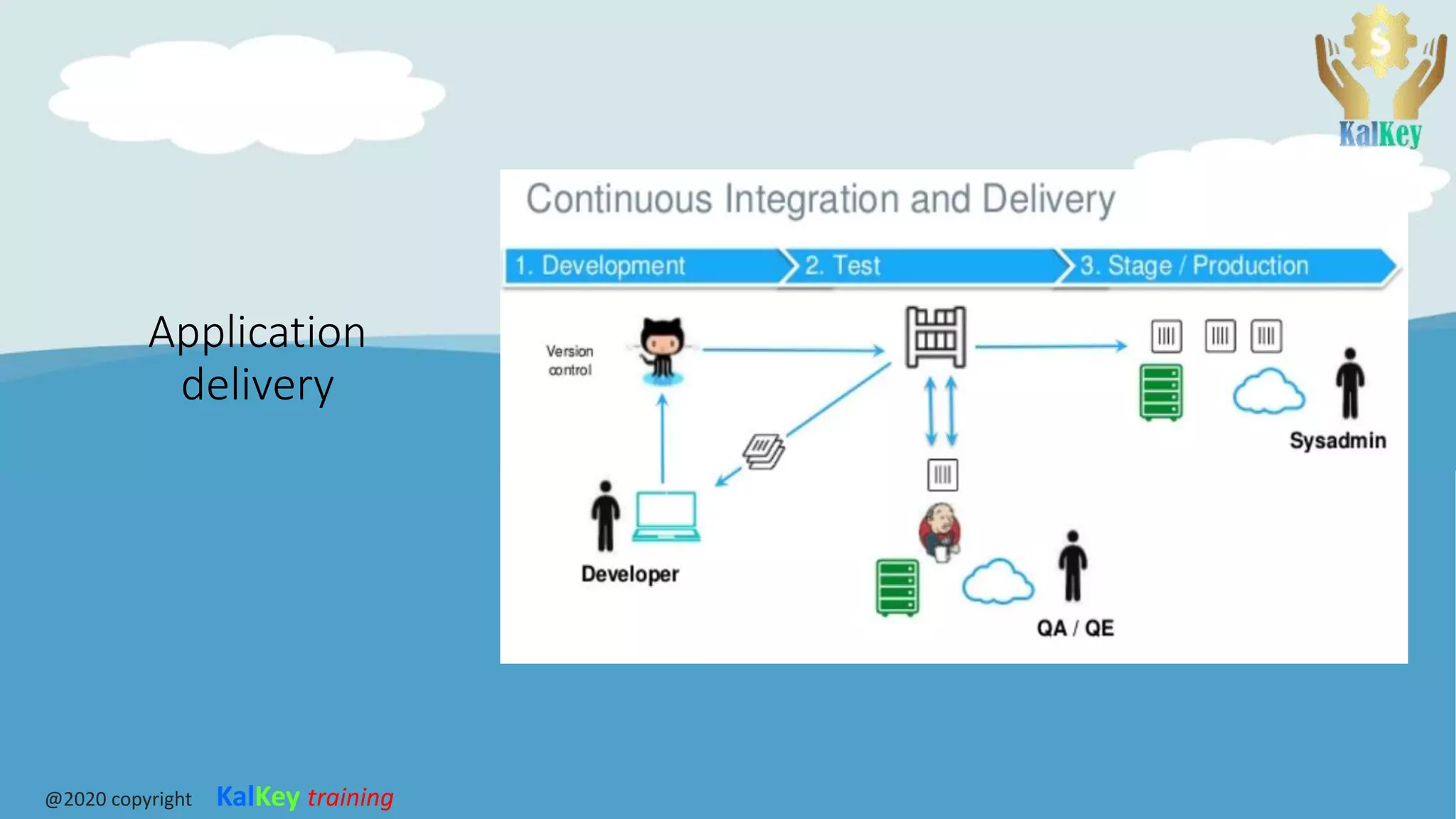 Application
delivery
@2020 copyright KalKey training
 
