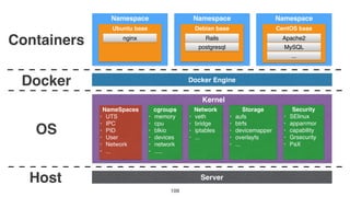 109
Kernel
Server
Containers
NameSpaces
• UTS
• IPC
• PID
• User
• Network
• ...
cgroups
• memory
• cpu
• blkio
• devices
• network
• .....
Namespace
Ubuntu base
nginx
Namespace
Debian base
Rails
Namespace
CentOS base
Apache2
MySQLpostgresql
Host
Network
• veth
• bridge
• iptables
• ...
Storage
• aufs
• btrfs
• devicemapper
• overlayfs
• ...
Security
• SElinux
• apparrmor
• capability
• Grsecurity
• PaX
...
Docker EngineDocker
OS
 