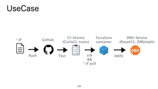 122
*.tf
CI-Service 
(CircleCI, travis)
Push Test
GitHub
UseCase
ssh 
&& 
*.tf pull
apply
DNS-Service 
(Route53, DNSimple)
Terraform 
container
 