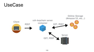 123
UseCase
ssh-keychain server 
container
Online-Storage 
(Amazon S3, etc...)
POST
Client
GET, POST
Server
GET, POST
 
