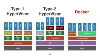 42
Docker Engine
HyperVisor
Guest 
OS
Server
Guest 
OS
Guest 
OS
App-1
App-2
App-1
App-1’
App-3
App-4
App-1
App-2
App-1
App-1’
App-2
App-3
Docker
Type-1
HyperVisor
OS
HyperVisor
Server
App-1
App-2
App-1
App-1’
App-3
App-4
Type-2
HyperVisor
Bins/Libs Bins/LibsBins/Libs Bins/Libs
Bins/Libs Bins/Libs
Bins/Libs Bins/Libs
Guest 
OS
Guest 
OS
Guest 
OS
OS
Server
 