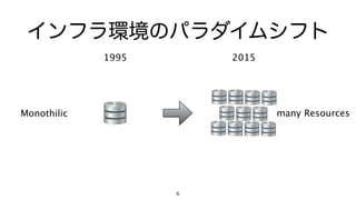 6
インフラ環境のパラダイムシフト
1995 2015
Monothilic many Resources
 