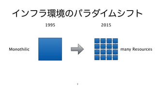 インフラ環境のパラダイムシフト
1995 2015
Monothilic many Resources
7
 