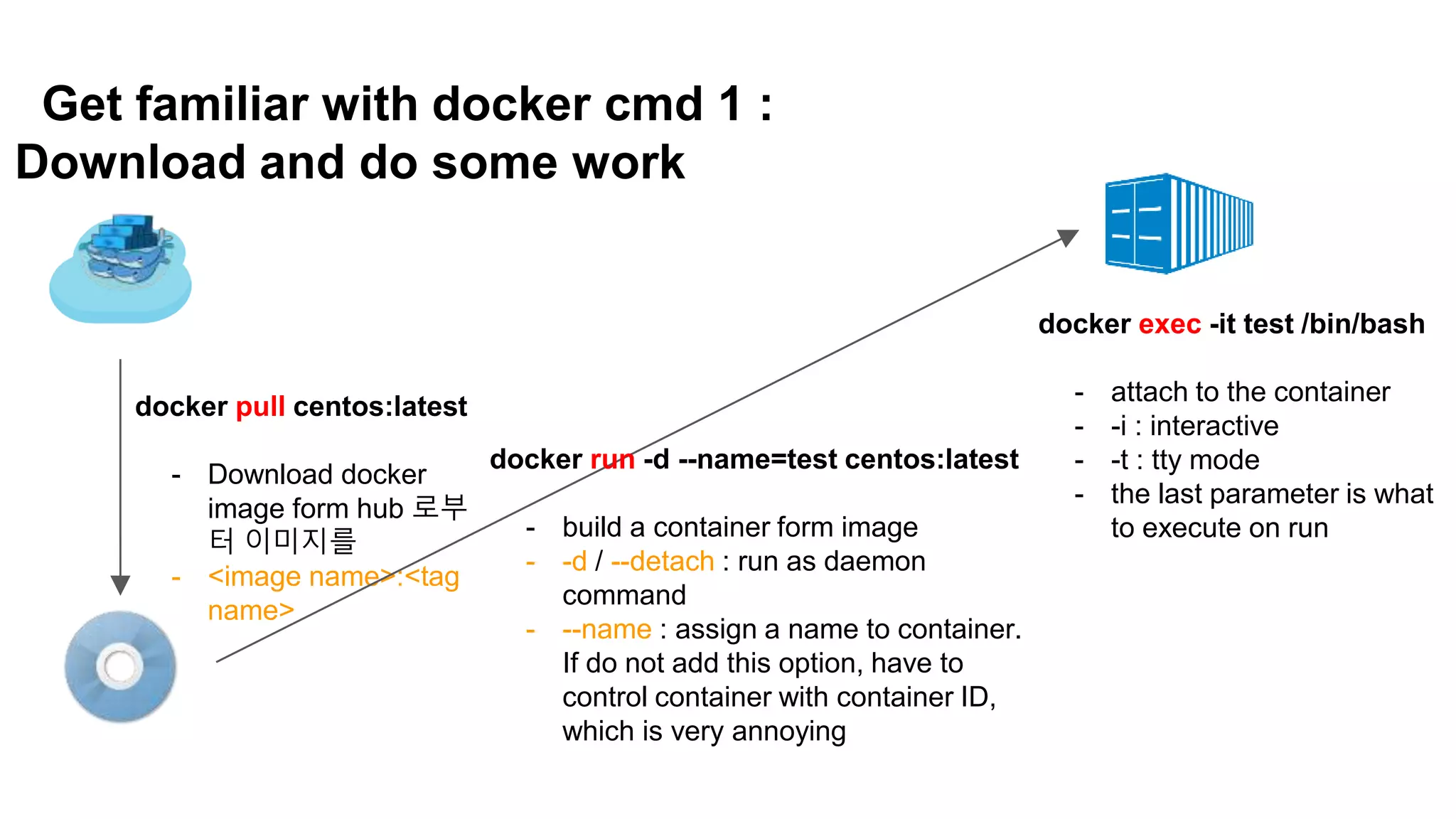 Get familiar with docker cmd 1 :
Download and do some work
docker pull centos:latest
- Download docker
image form hub 로부
터 이미지를
- <image name>:<tag
name>
docker run -d --name=test centos:latest
- build a container form image
- -d / --detach : run as daemon
command
- --name : assign a name to container.
If do not add this option, have to
control container with container ID,
which is very annoying
docker exec -it test /bin/bash
- attach to the container
- -i : interactive
- -t : tty mode
- the last parameter is what
to execute on run
 
