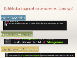 Build docker image and run container (ex: Linux App)
write Dockﬁles
run image as Container
build docker Image
 
