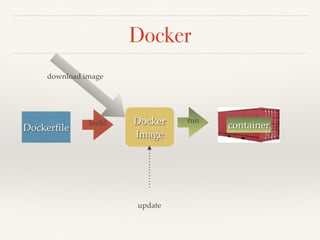 Docker
Dockerﬁle
Docker
Image
containerbuild run
download image
update
 